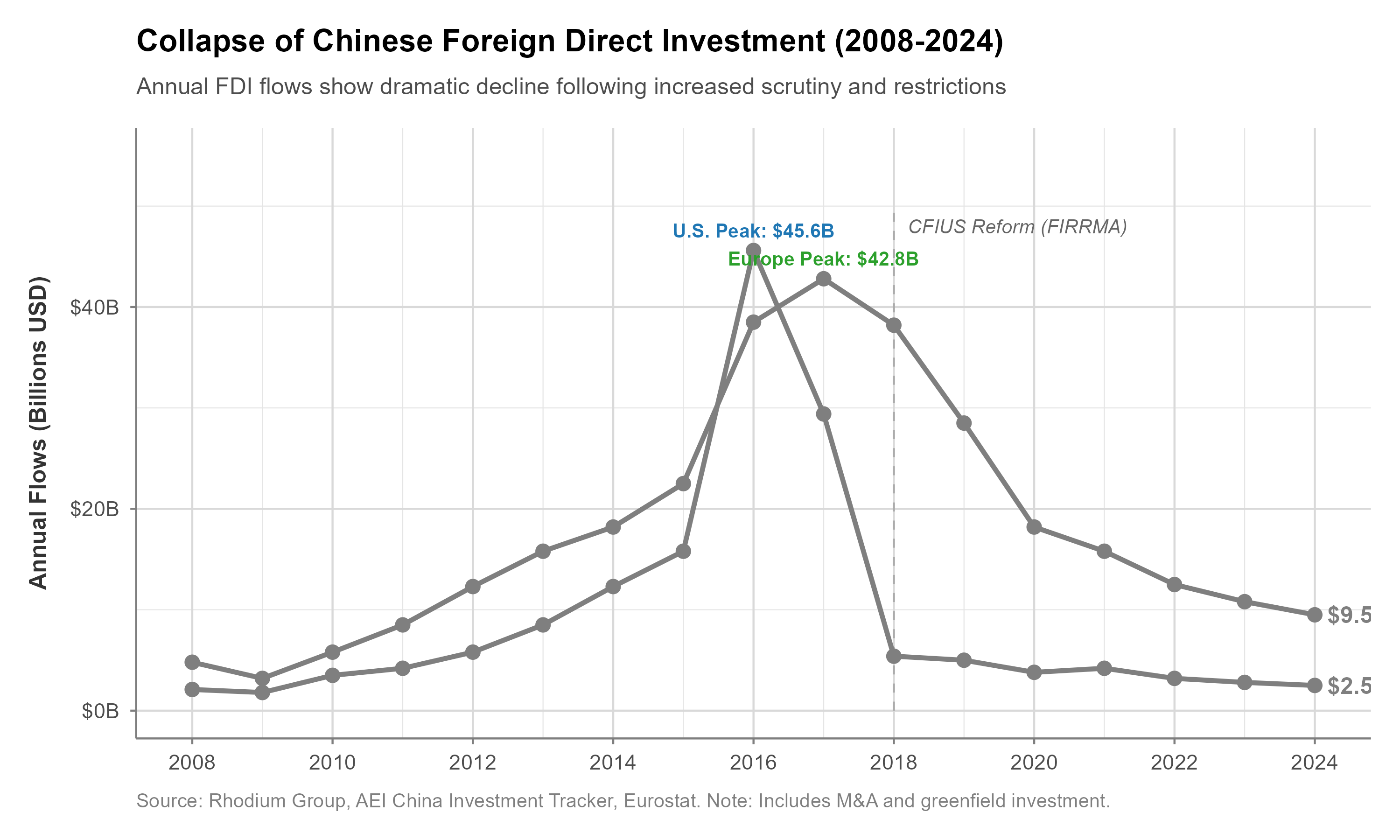 Chinese foreign direct investment in U.S. and Europe from 2008-2024, showing the dramatic collapse after FIRRMA.