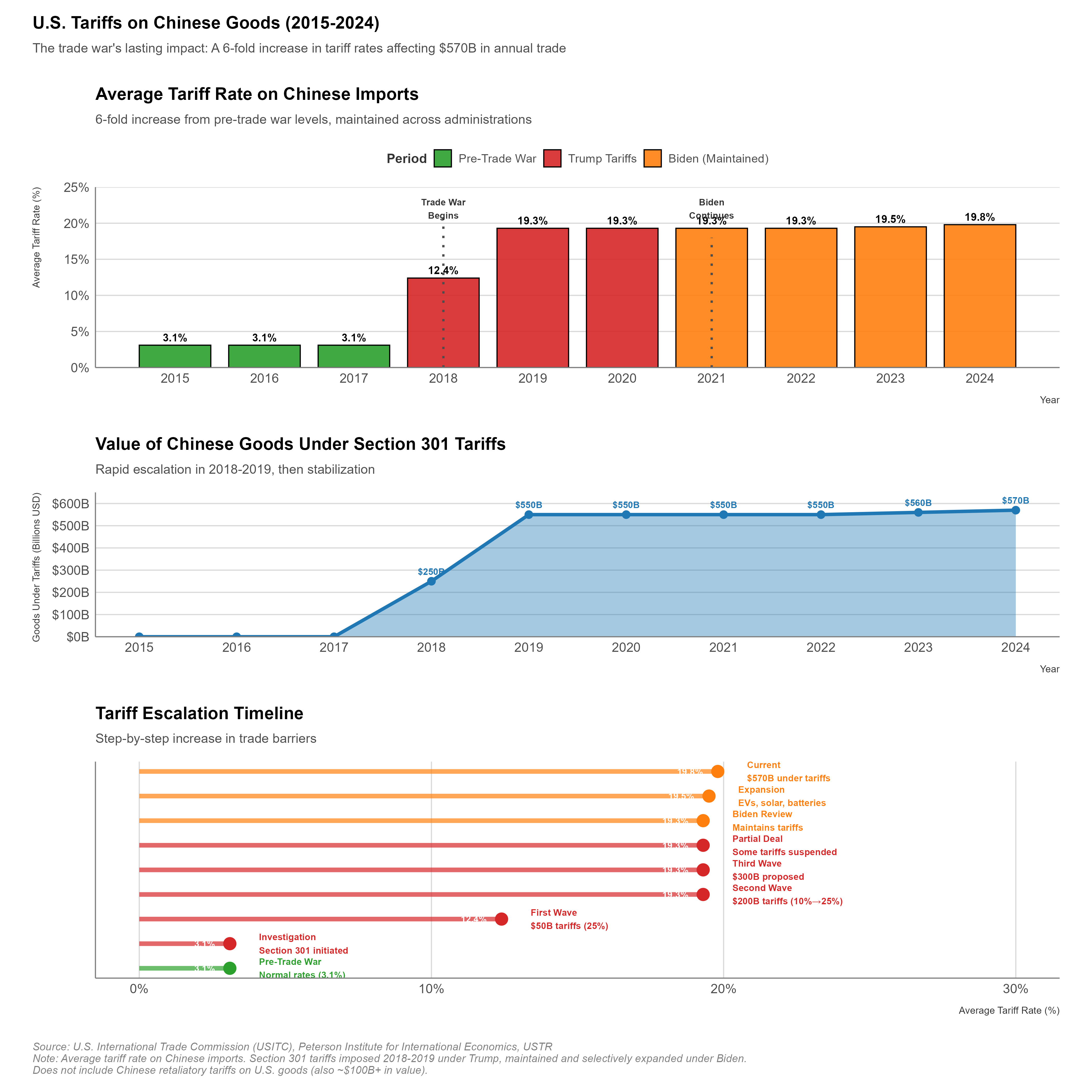 U.S.-China tariff rates and trade flows from 2018-2024, showing the escalation of the trade war.