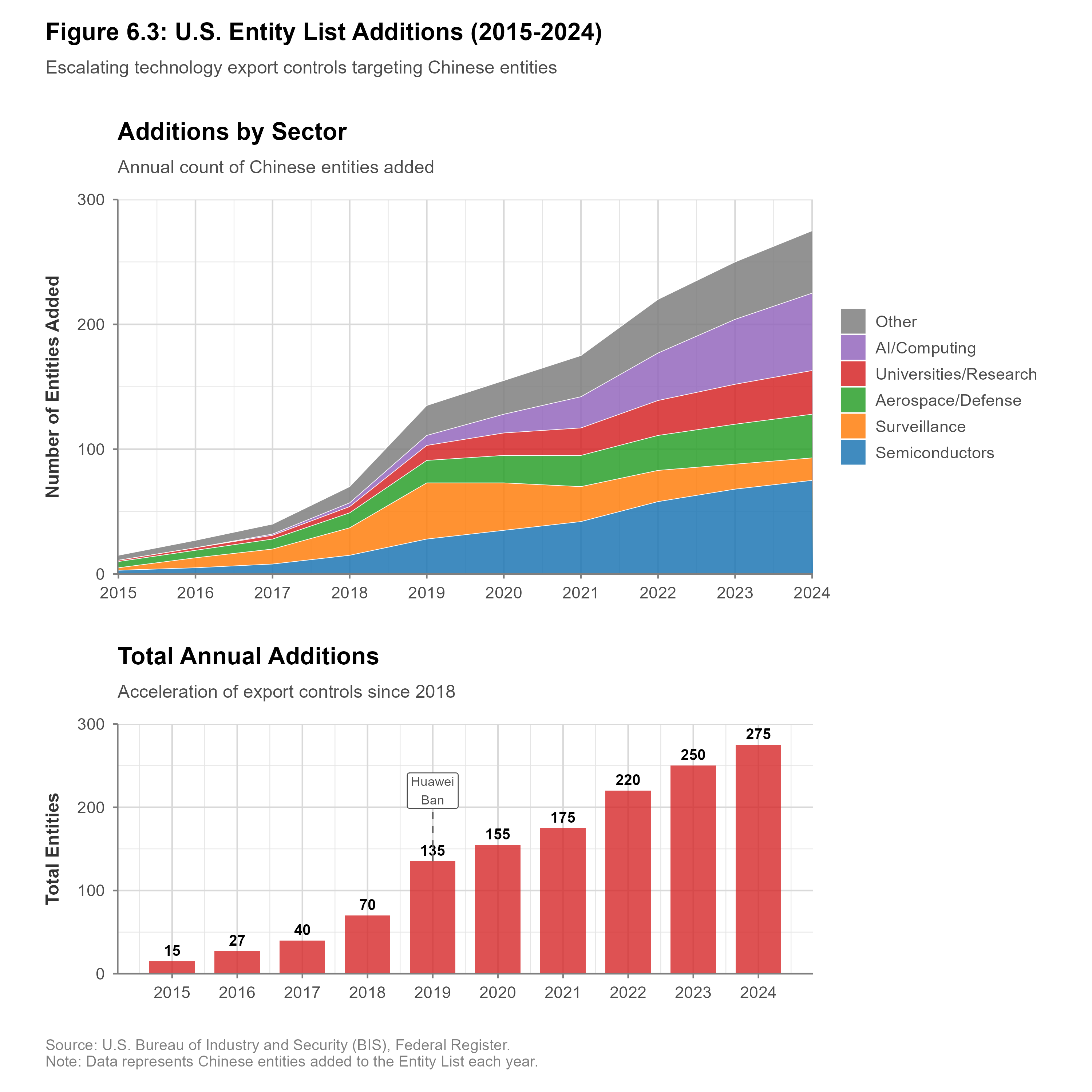 Entity List additions by administration, showing the growth of export control restrictions.