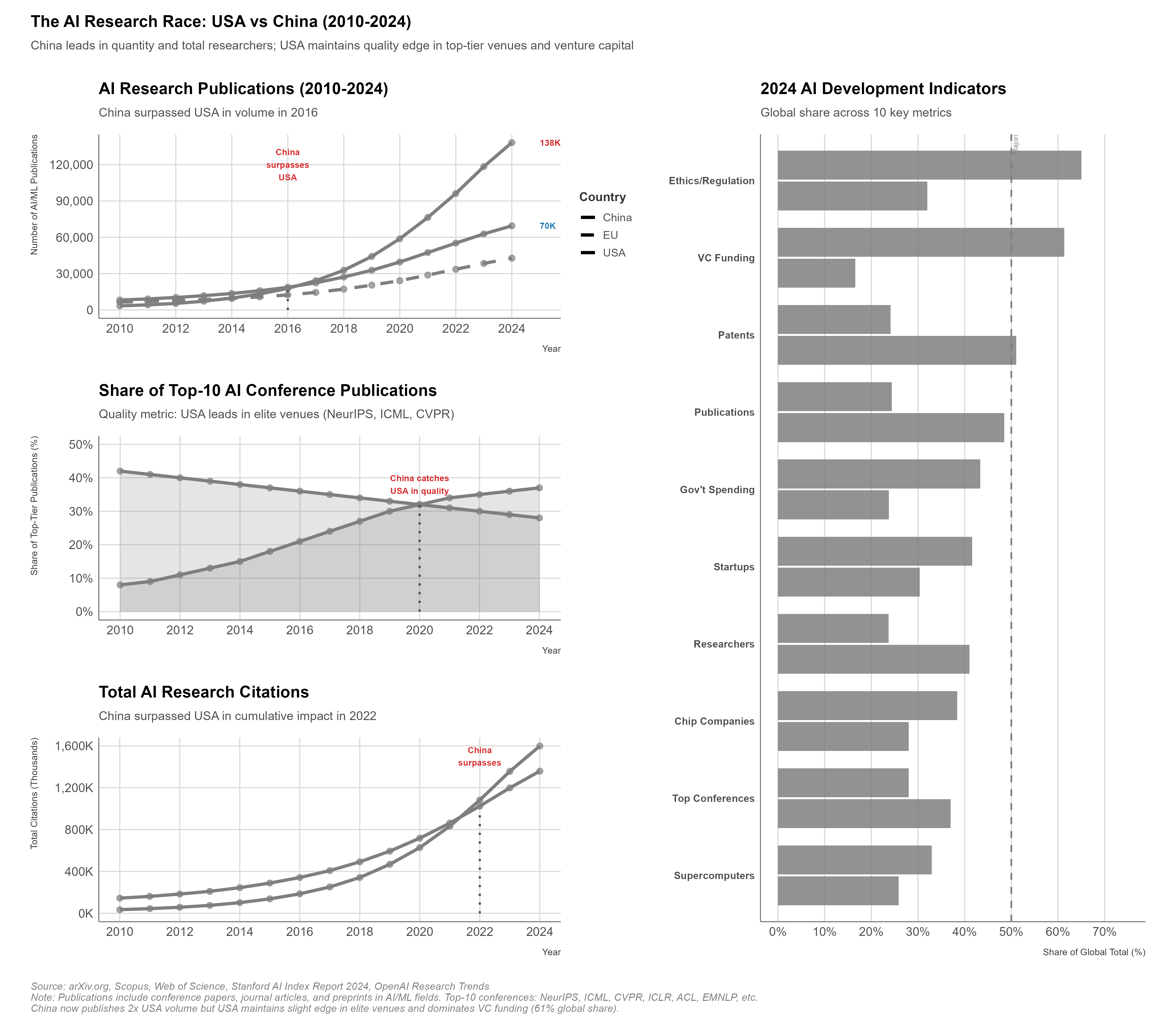 AI research output and impact by country, showing publications, citations, and talent distribution.