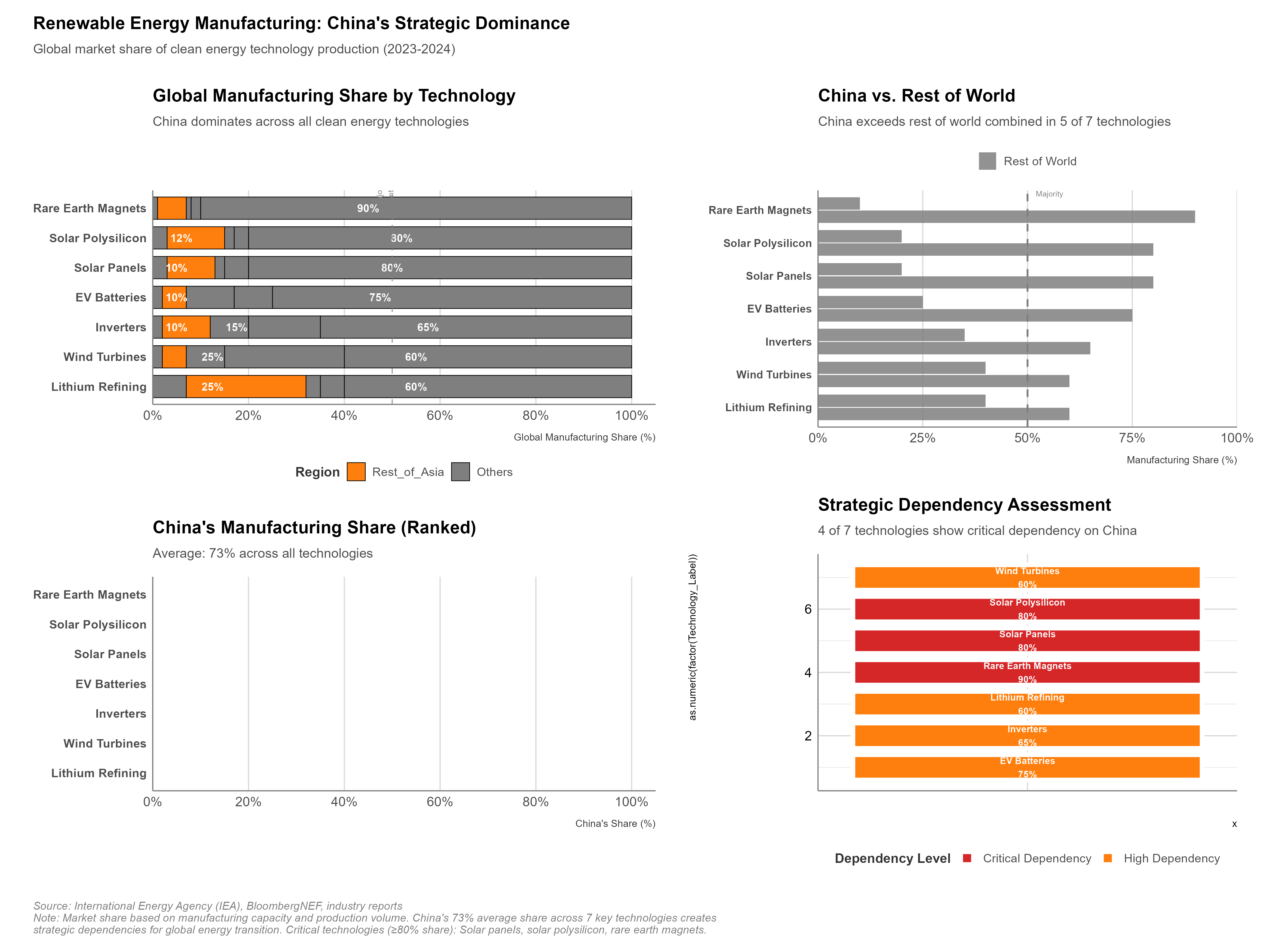 China's dominant share in renewable energy manufacturing across solar, wind, and battery supply chains.
