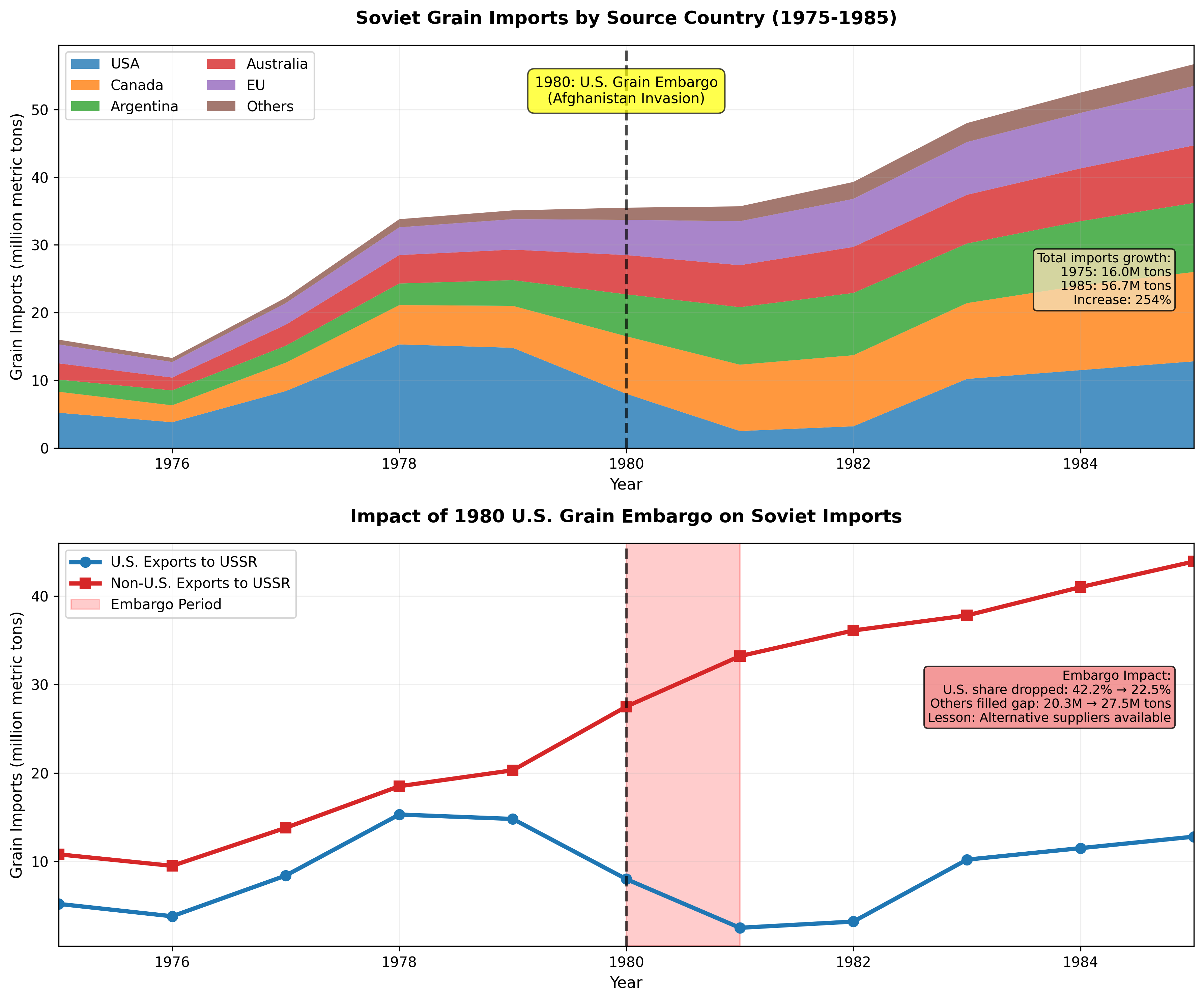 Soviet grain imports by source country from 1975-1985, showing how alternative suppliers filled the gap left by the U.S. embargo.