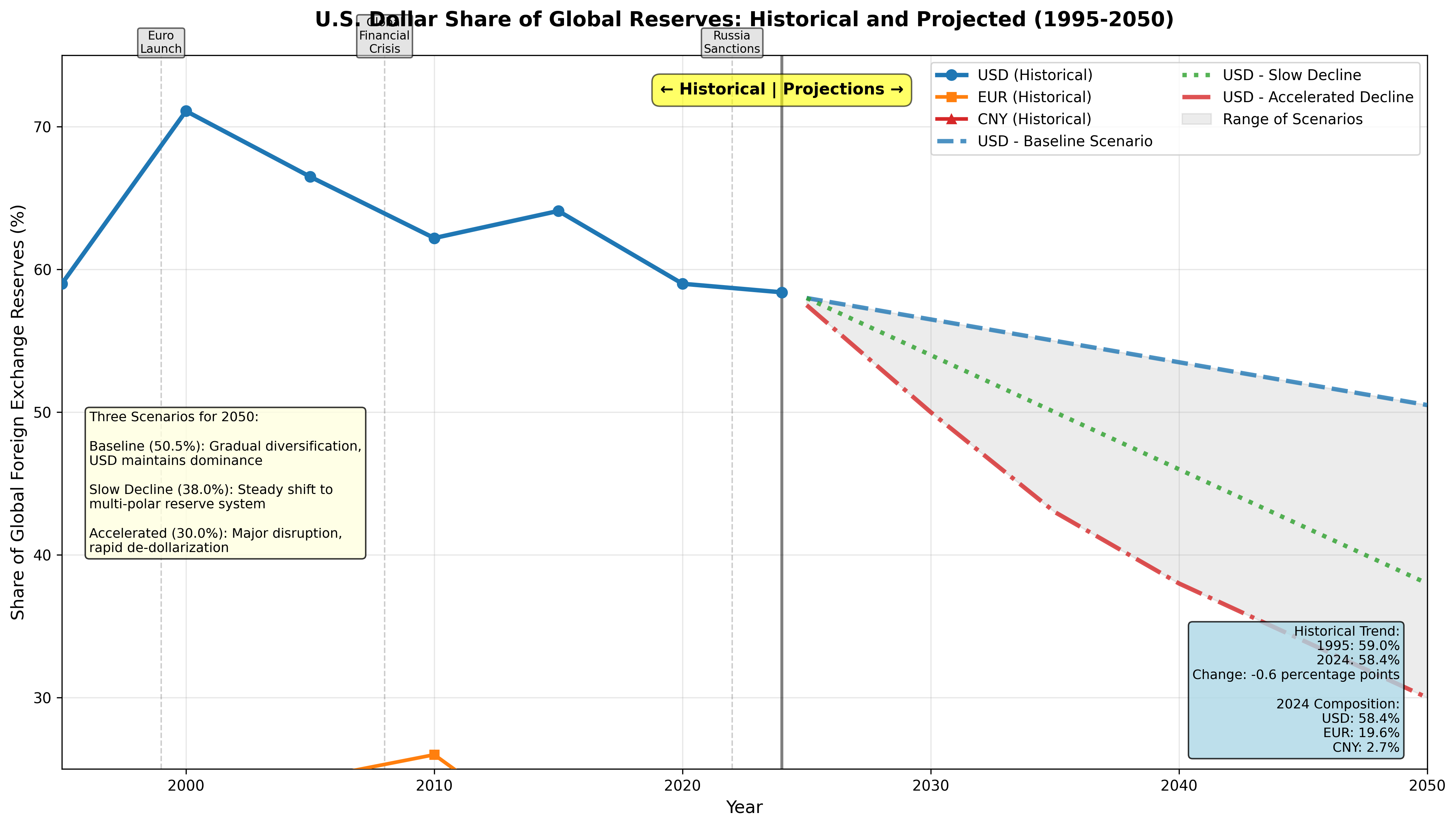 Projected dollar share of global reserves under different scenarios from 2024-2050.