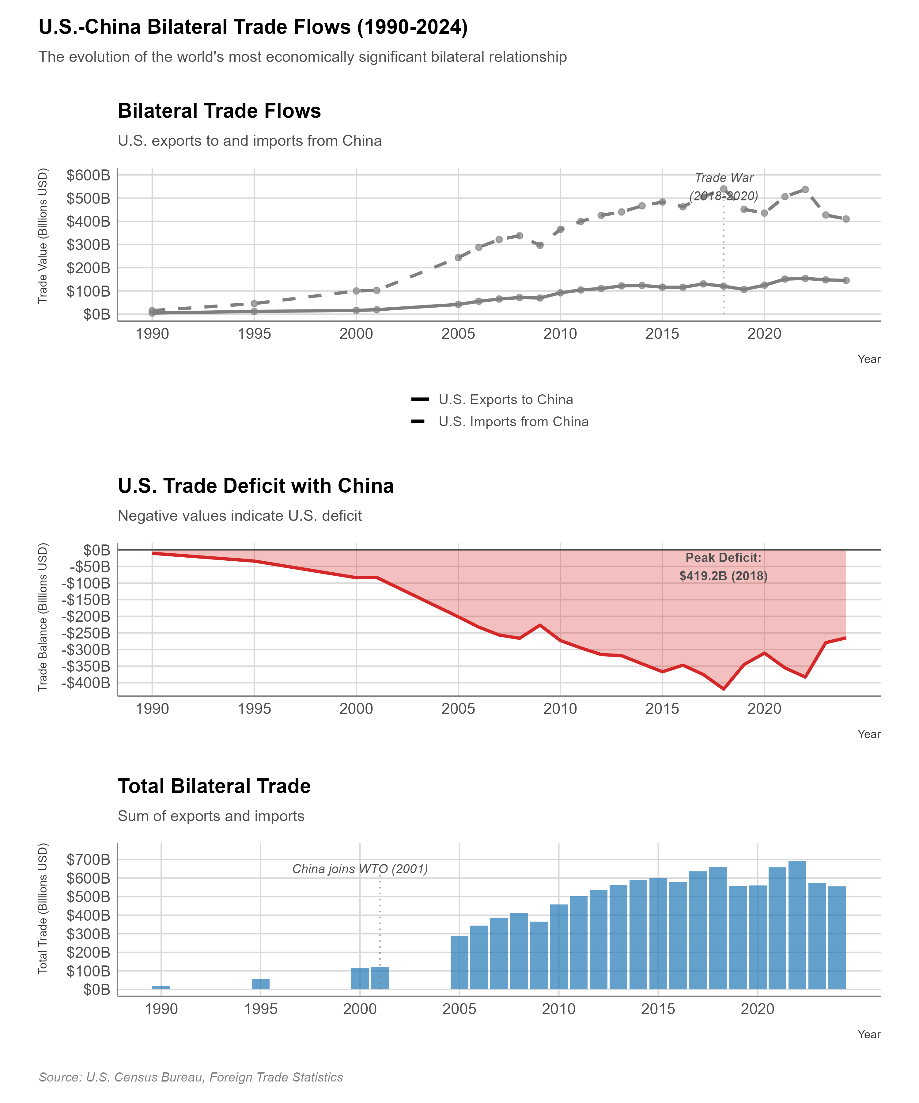 US-China Trade Volume and Key Events (2000-2024)