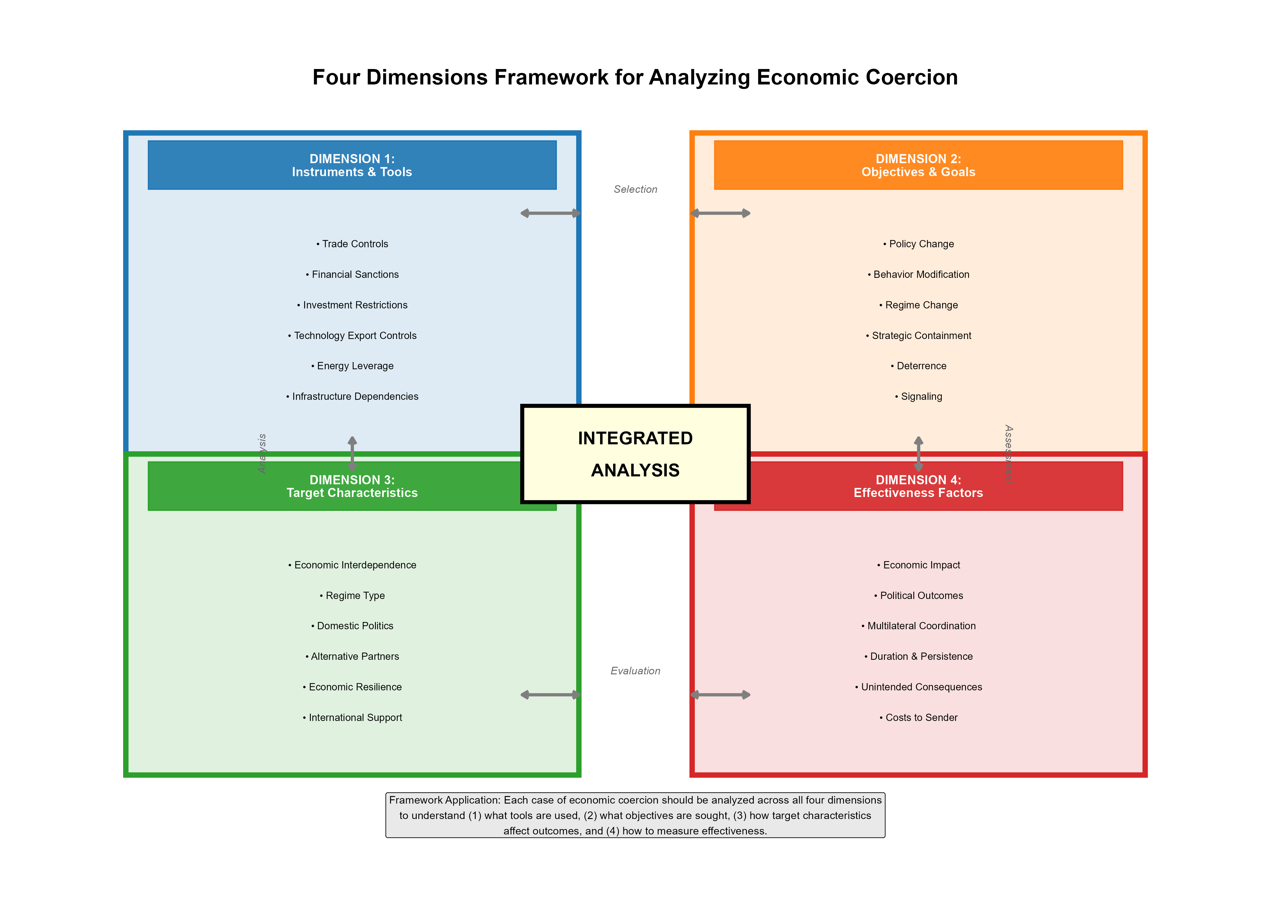 Conceptual Framework for Analyzing Economic Coercion