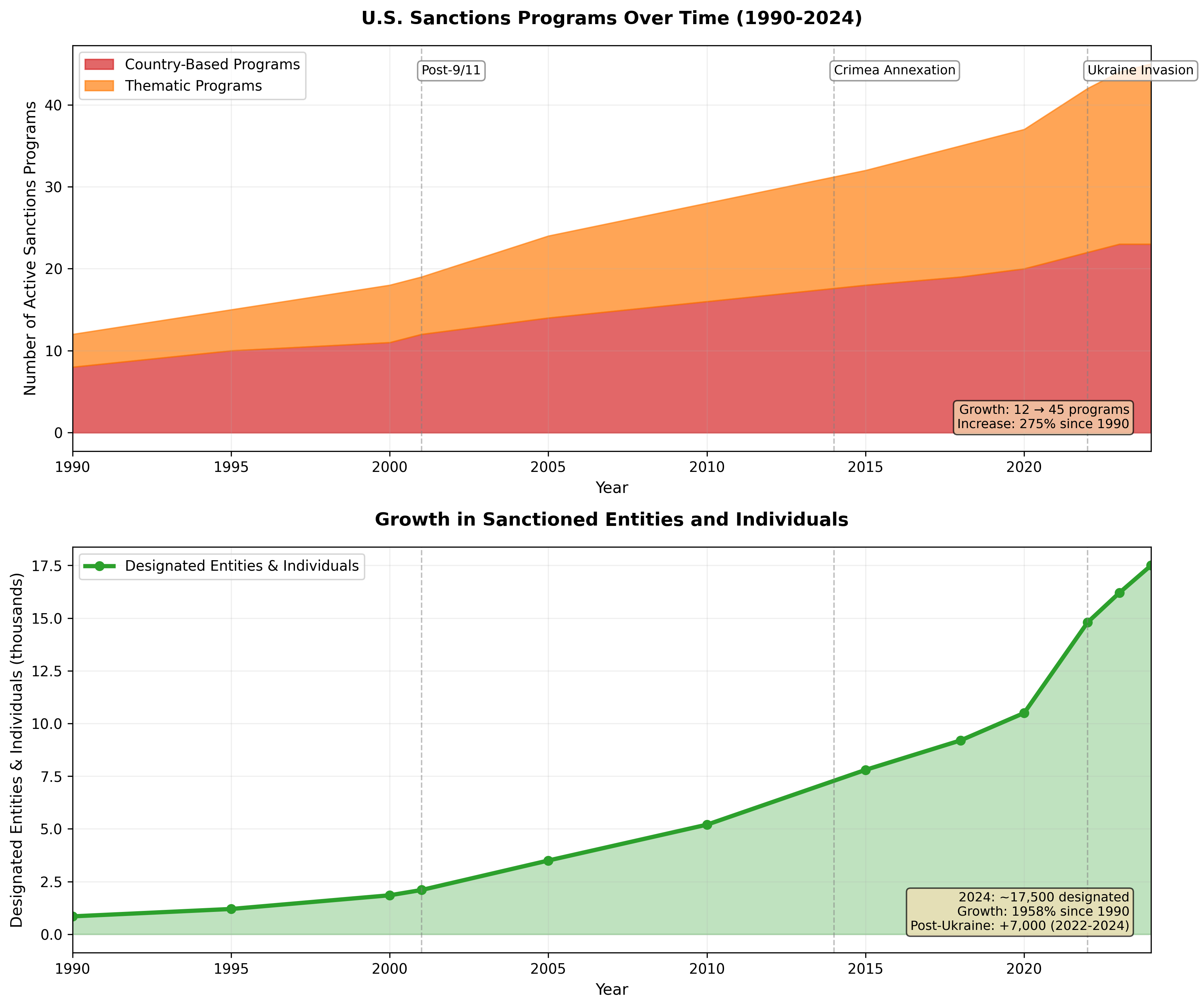 Active U.S. sanctions programs by type, showing the growth of comprehensive and targeted sanctions over time.