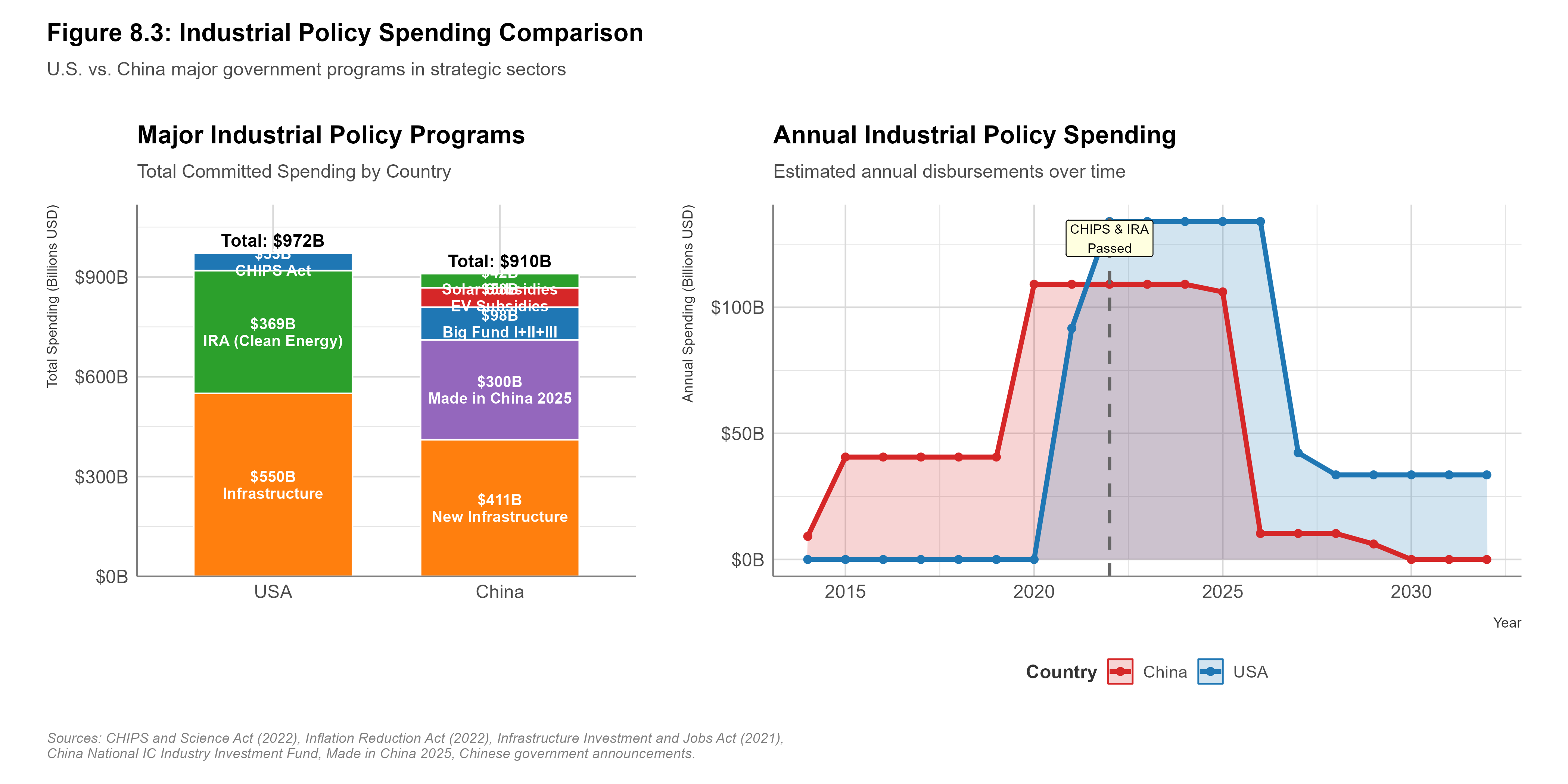 Industrial policy spending comparison between the U.S. and China across key technology sectors.