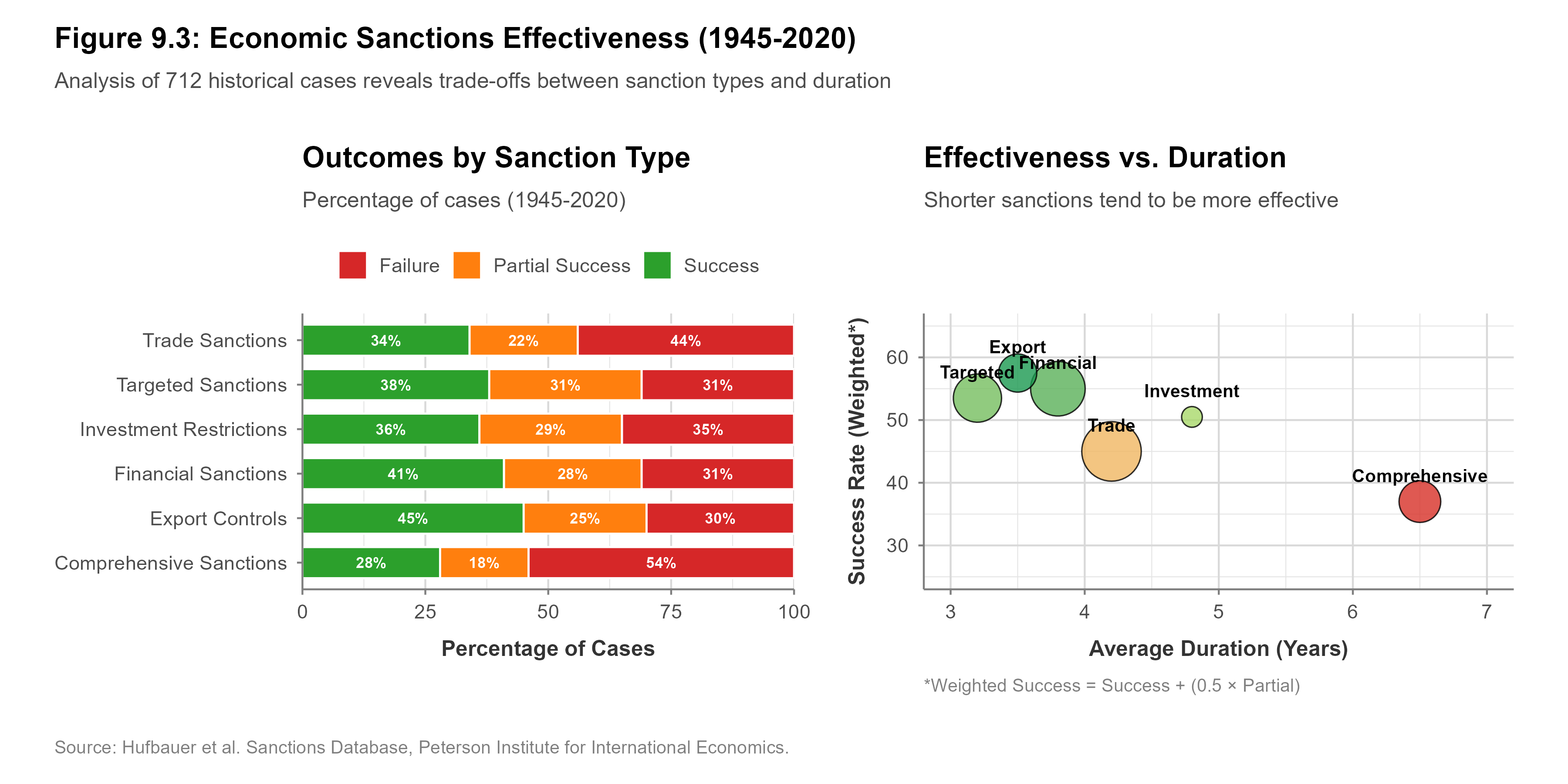 Sanctions success rates by objective and era, showing variation based on goal type and historical period.