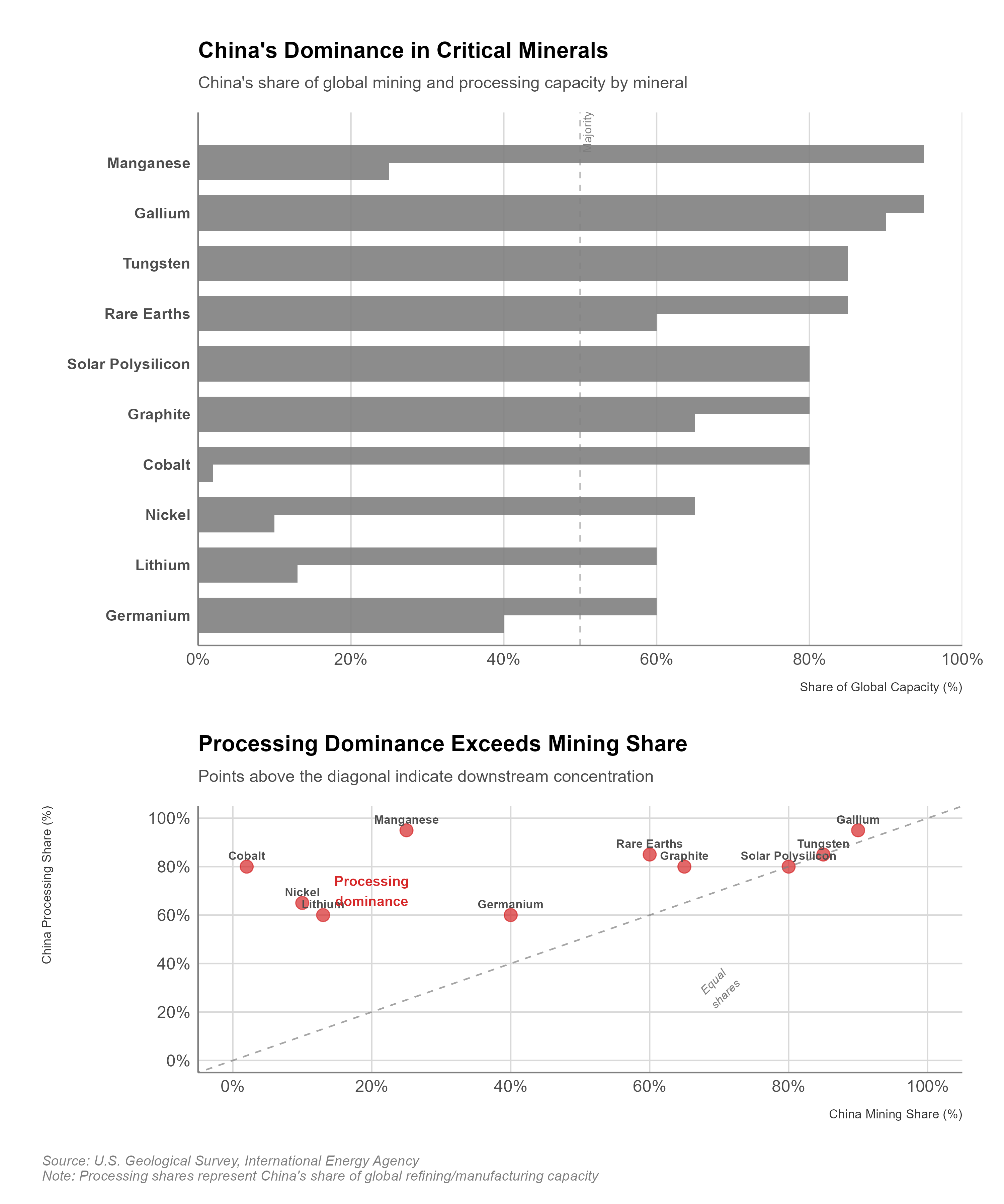 Critical minerals supply chain concentration showing China's dominance in processing.