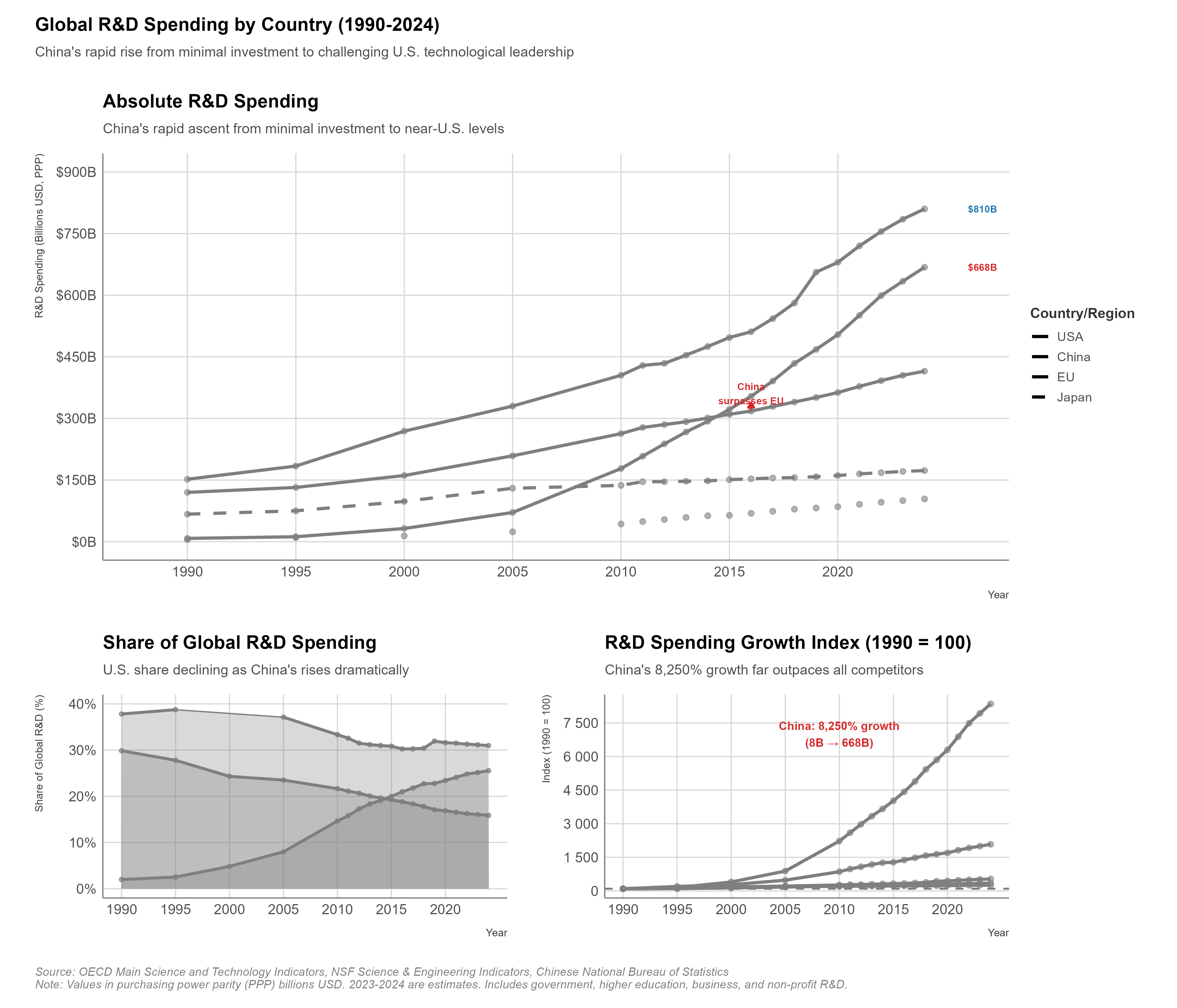 R&D spending by country from 1990-2024, showing the dramatic rise of Chinese investment.
