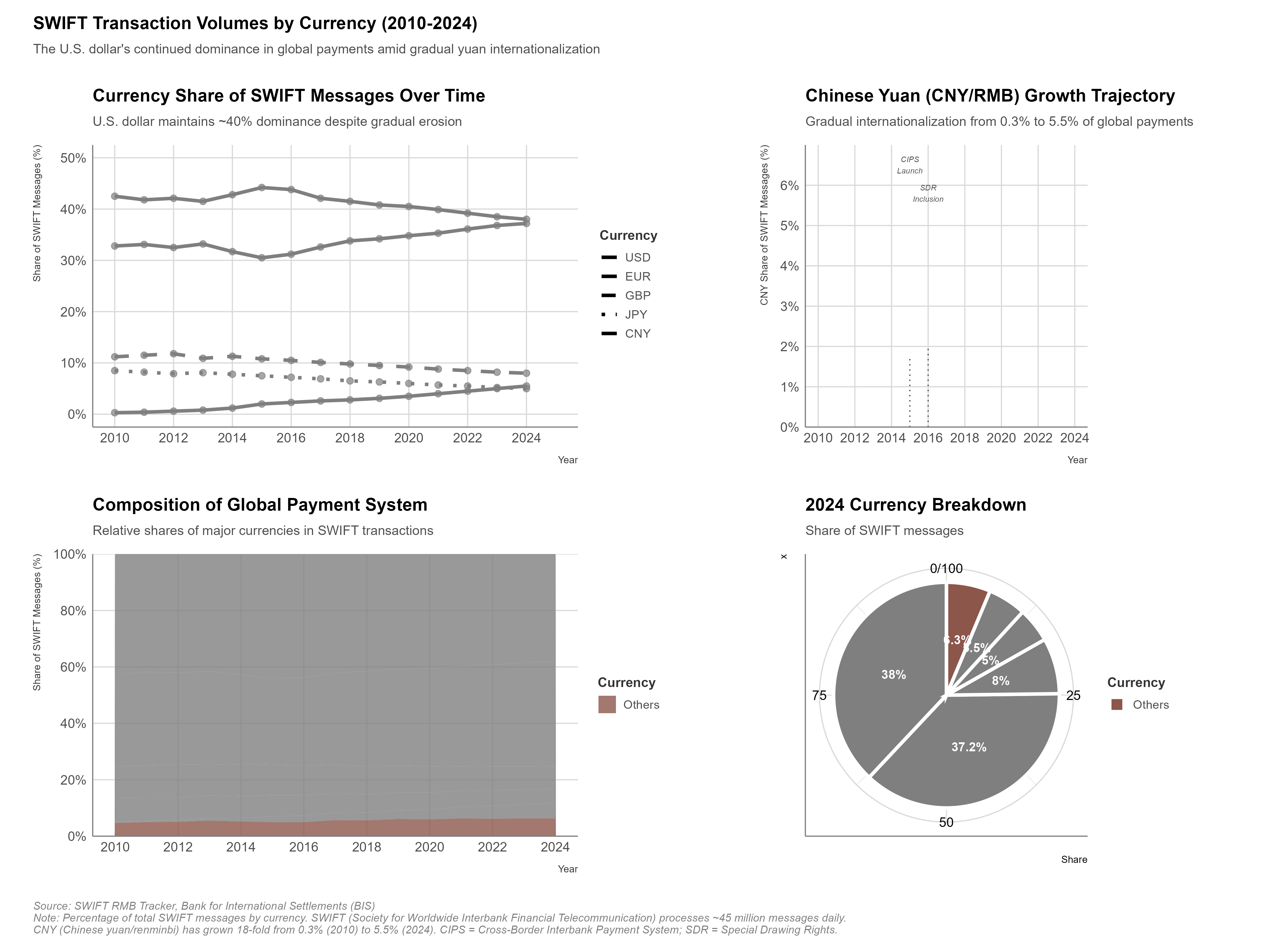 Currency share of global payments via SWIFT, demonstrating dollar and euro dominance in international transactions.