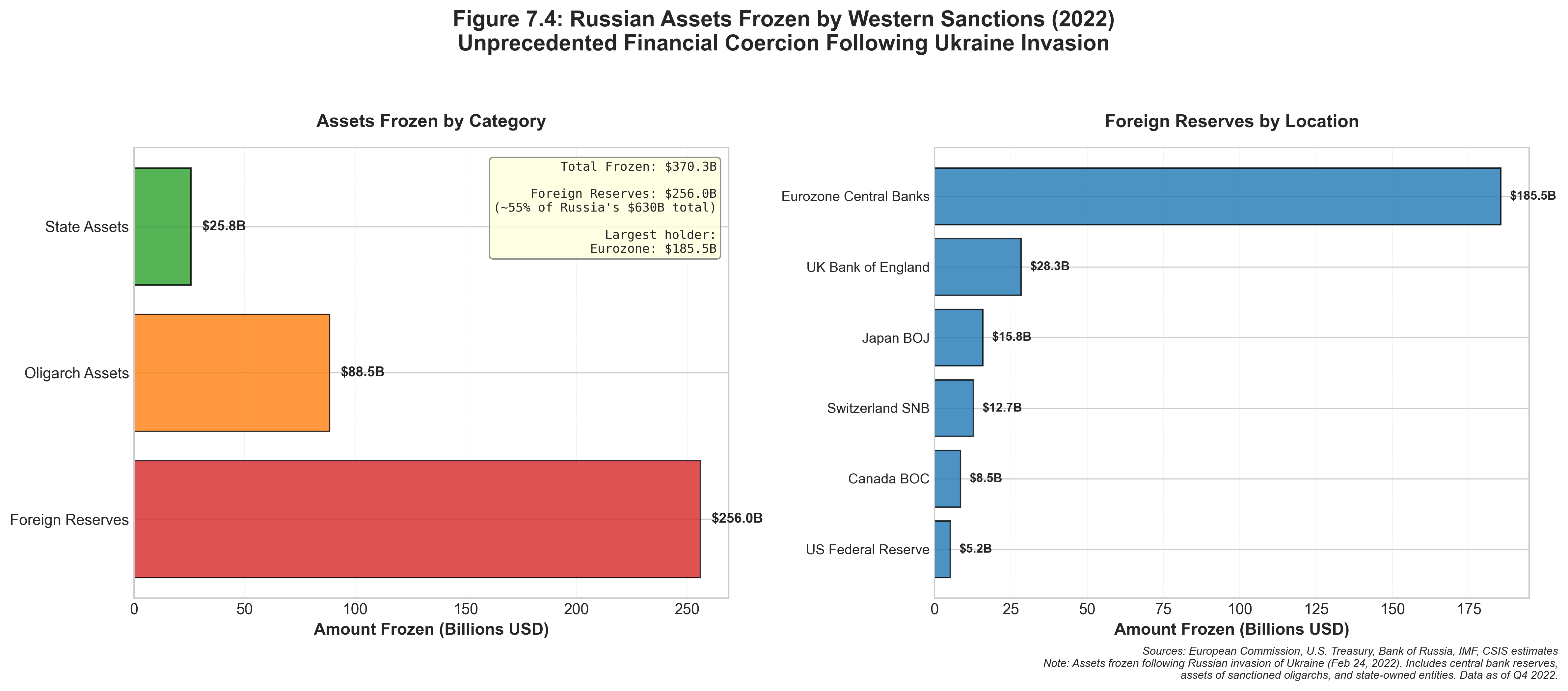Russian central bank assets frozen in 2022, showing the geographic distribution of $300+ billion in immobilized reserves.