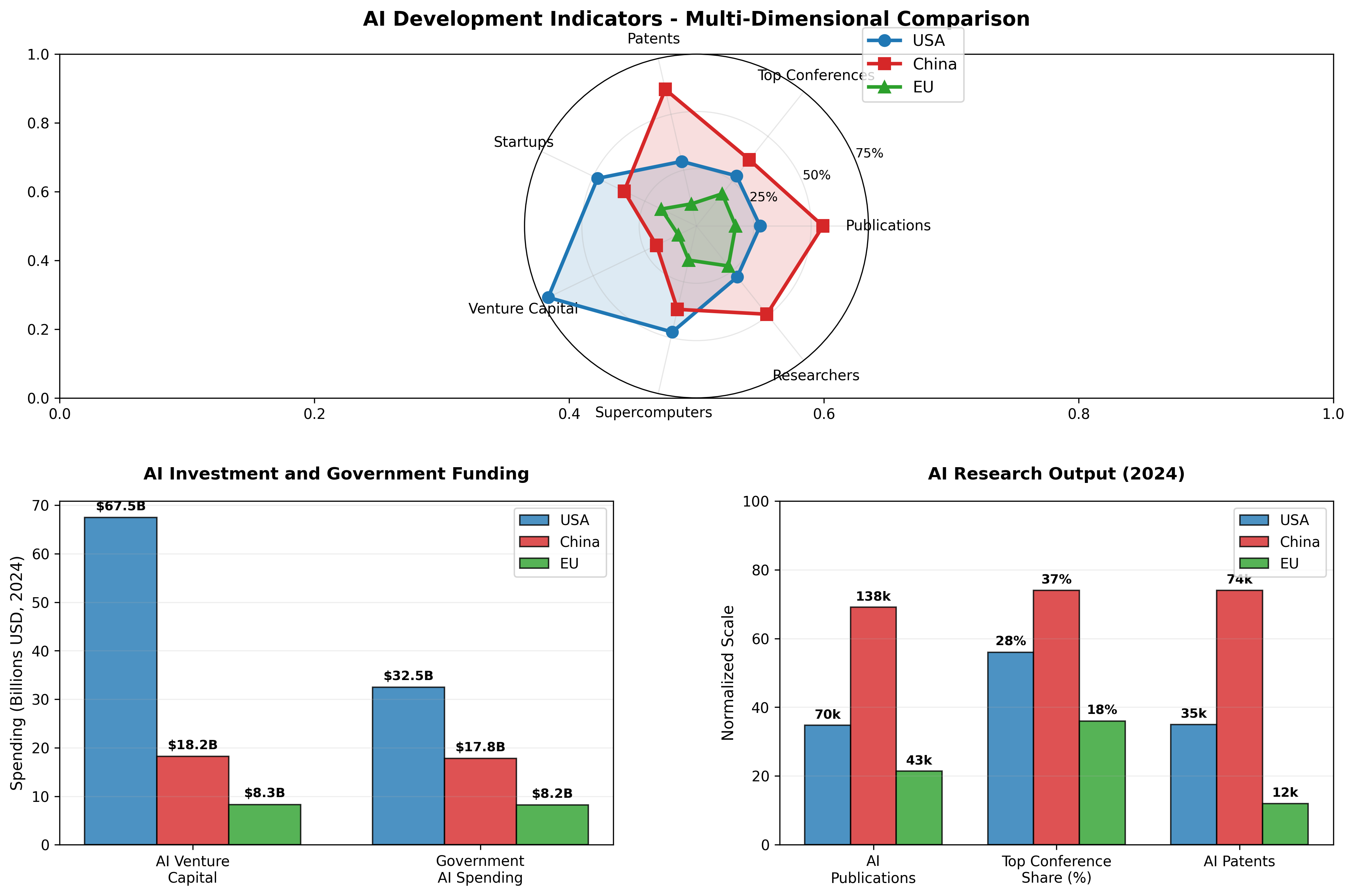 AI development indicators comparing U.S. and China across research, talent, compute, and applications.