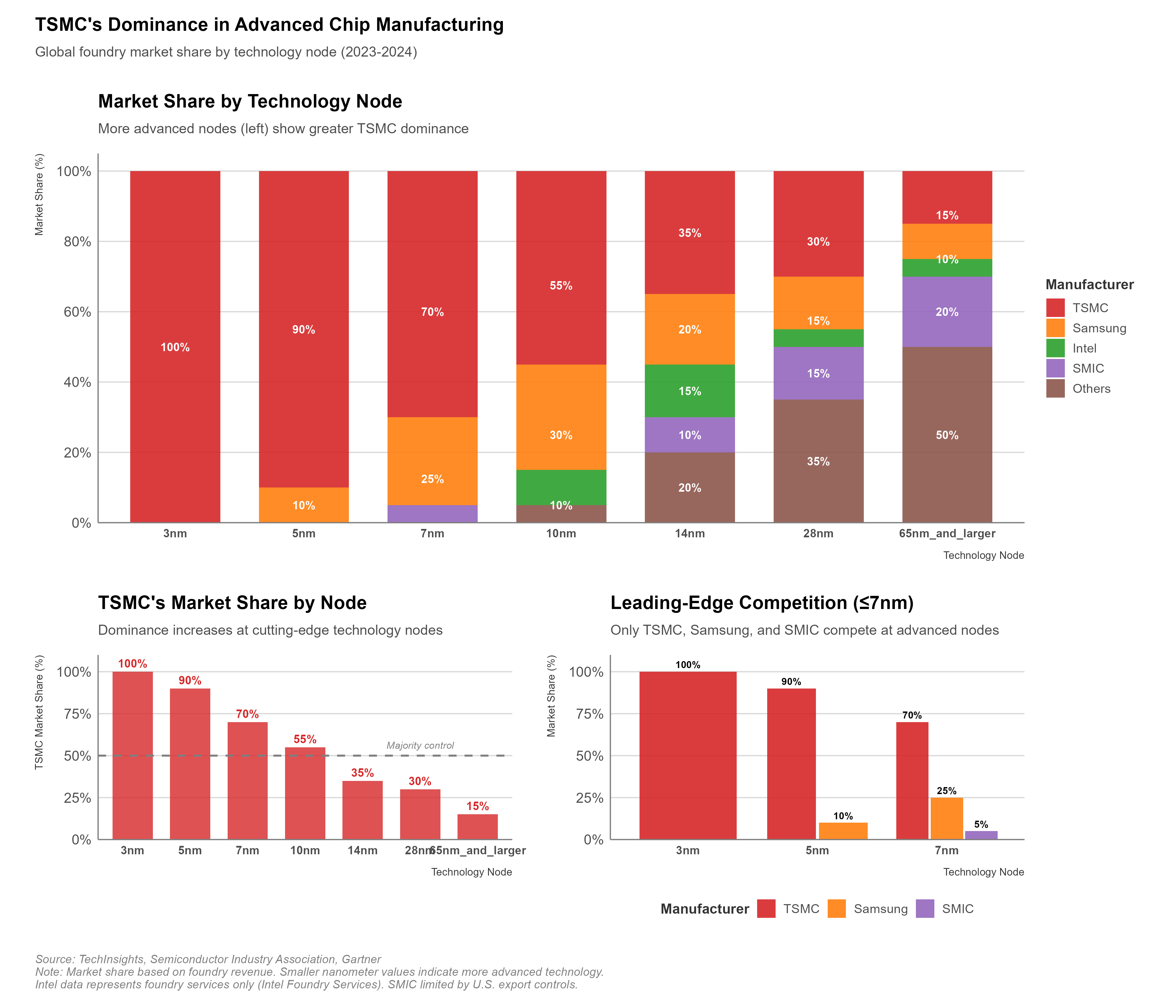 TSMC's dominant global market share in advanced semiconductor manufacturing.