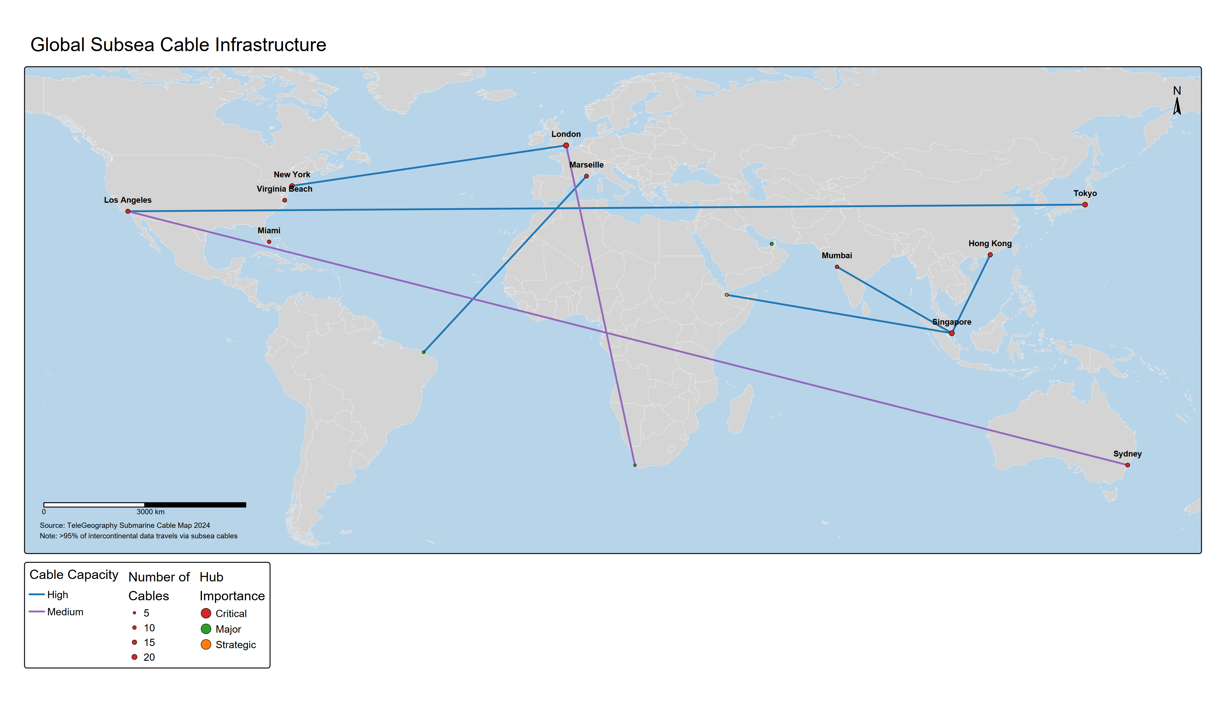 Global subsea telecommunications cable infrastructure. Over 95% of intercontinental data travels via undersea cables, making landing points and cable routes critical chokepoints for global connectivity. Critical hubs (red) include major data centers and internet exchange points.